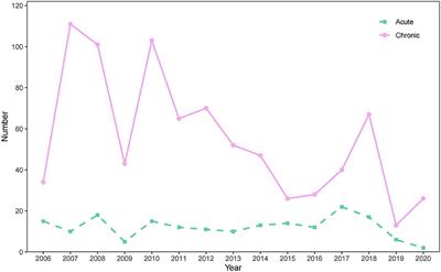 Epidemiological characteristics of occupational chemical poisonings in Zhejiang, China from 2006 to 2020: A descriptive analysis